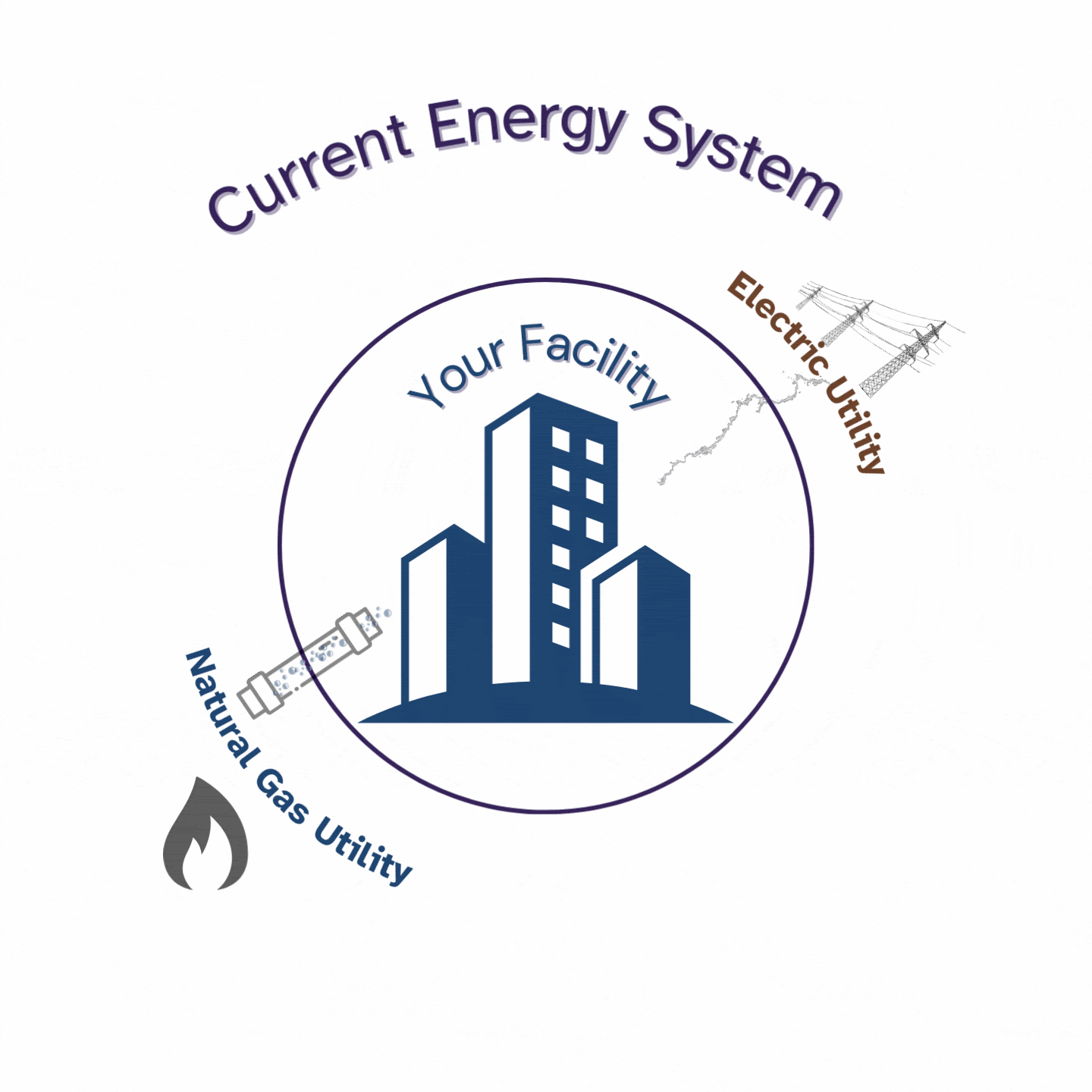 Current Energy System